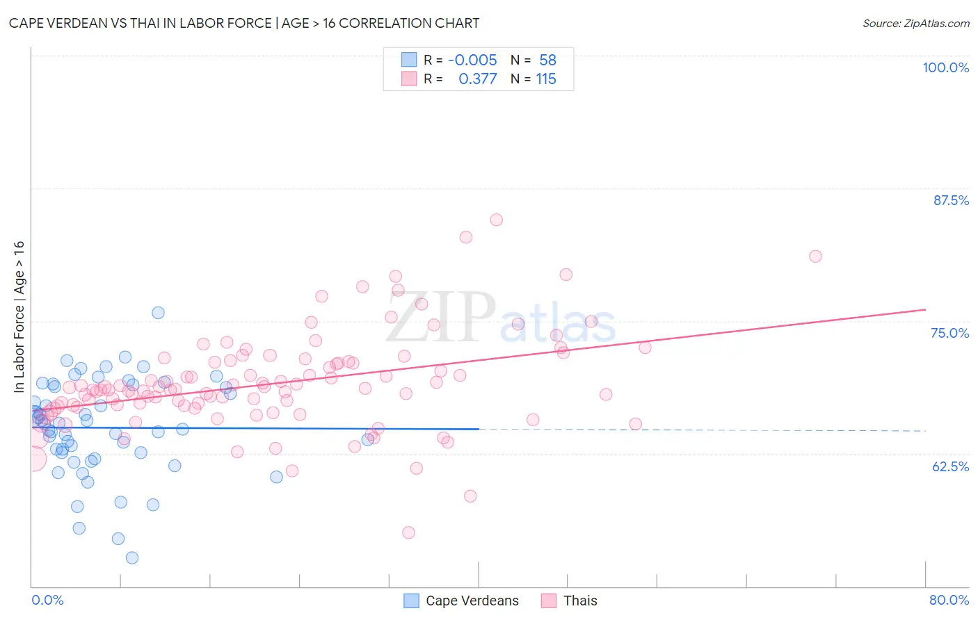 Cape Verdean vs Thai In Labor Force | Age > 16