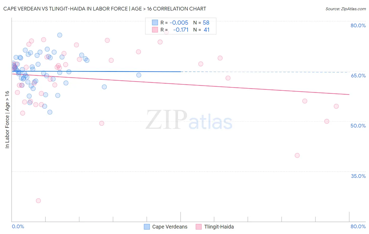 Cape Verdean vs Tlingit-Haida In Labor Force | Age > 16