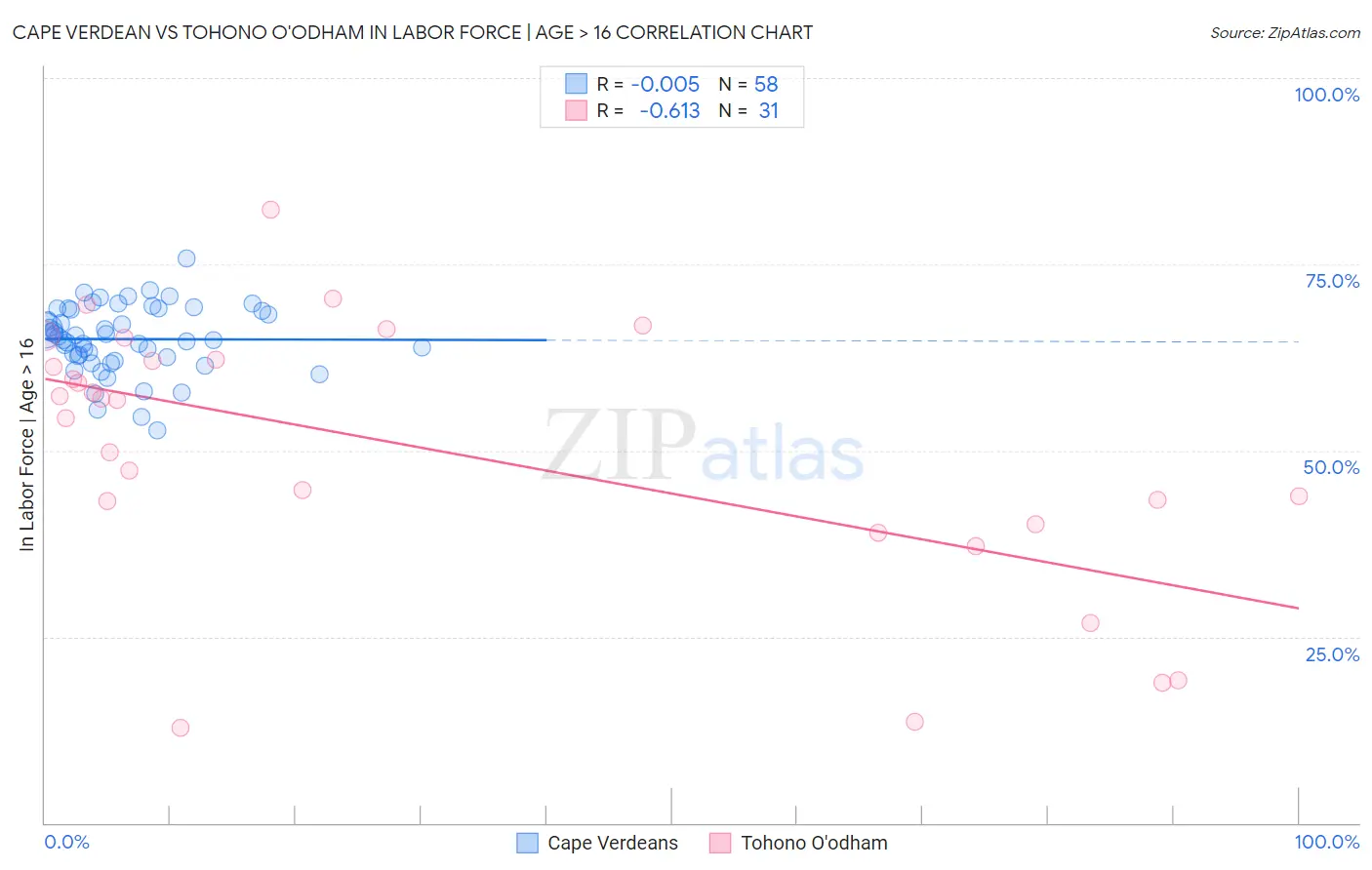 Cape Verdean vs Tohono O'odham In Labor Force | Age > 16