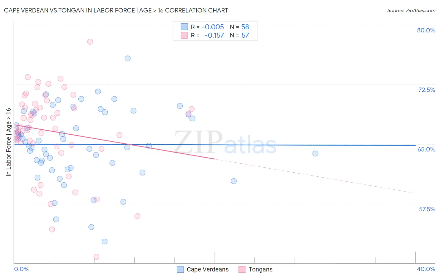 Cape Verdean vs Tongan In Labor Force | Age > 16