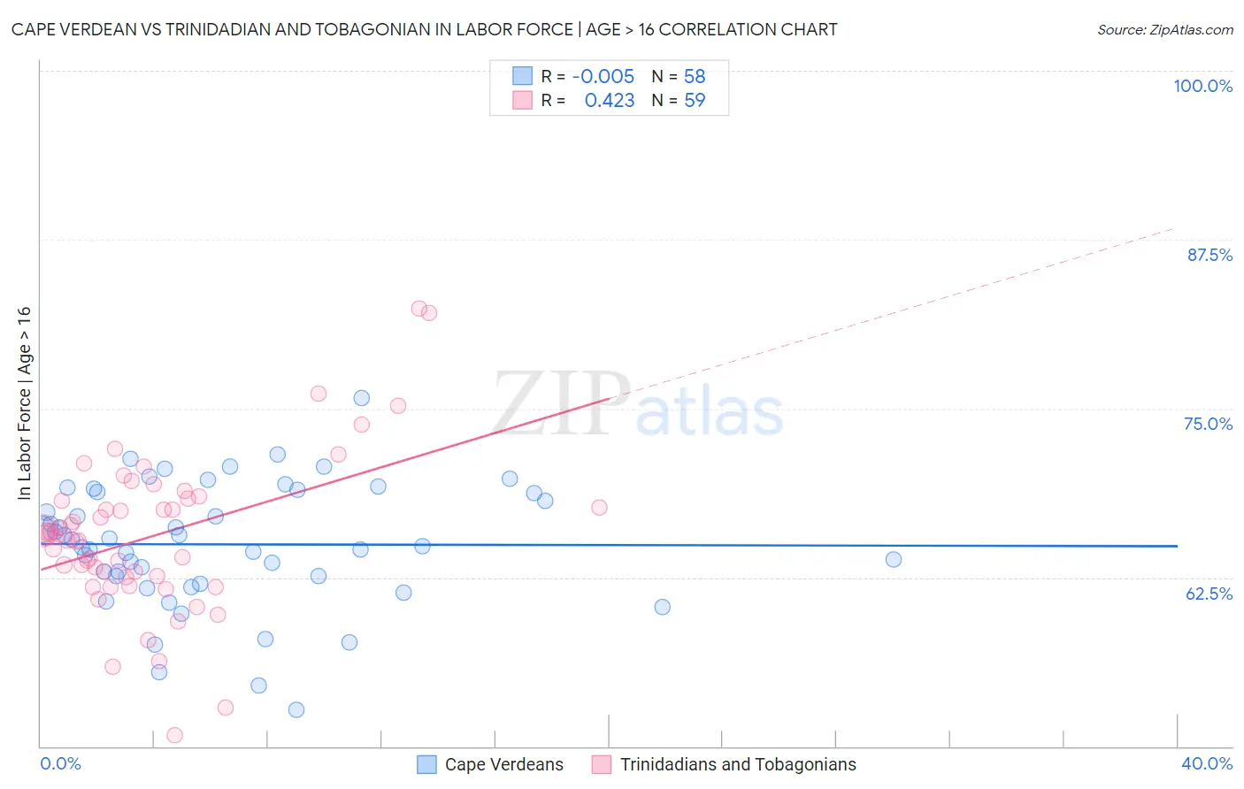Cape Verdean vs Trinidadian and Tobagonian In Labor Force | Age > 16