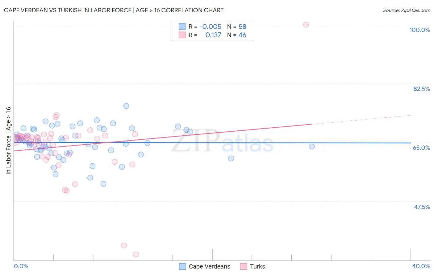 Cape Verdean vs Turkish In Labor Force | Age > 16