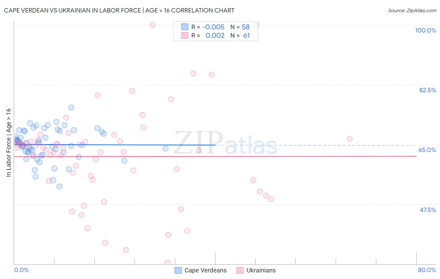 Cape Verdean vs Ukrainian In Labor Force | Age > 16