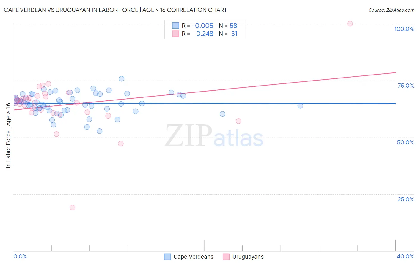 Cape Verdean vs Uruguayan In Labor Force | Age > 16