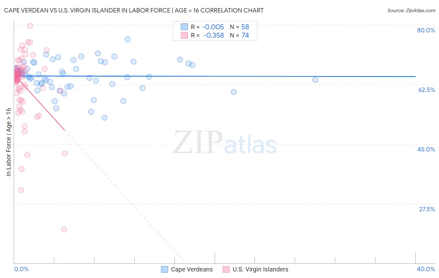 Cape Verdean vs U.S. Virgin Islander In Labor Force | Age > 16