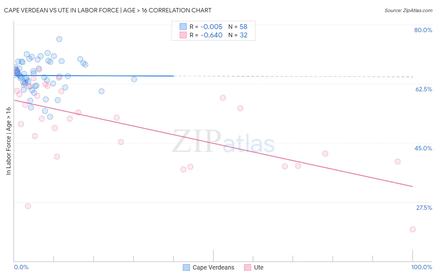 Cape Verdean vs Ute In Labor Force | Age > 16