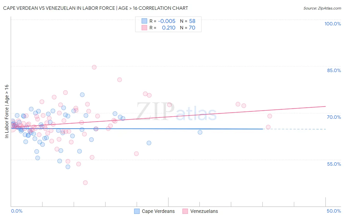 Cape Verdean vs Venezuelan In Labor Force | Age > 16