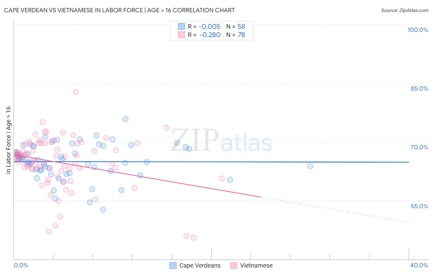 Cape Verdean vs Vietnamese In Labor Force | Age > 16