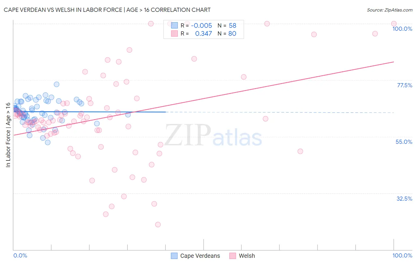 Cape Verdean vs Welsh In Labor Force | Age > 16