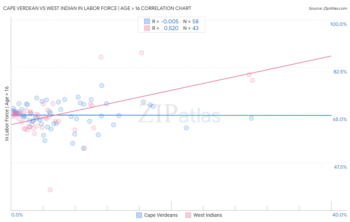 Cape Verdean vs West Indian In Labor Force | Age > 16