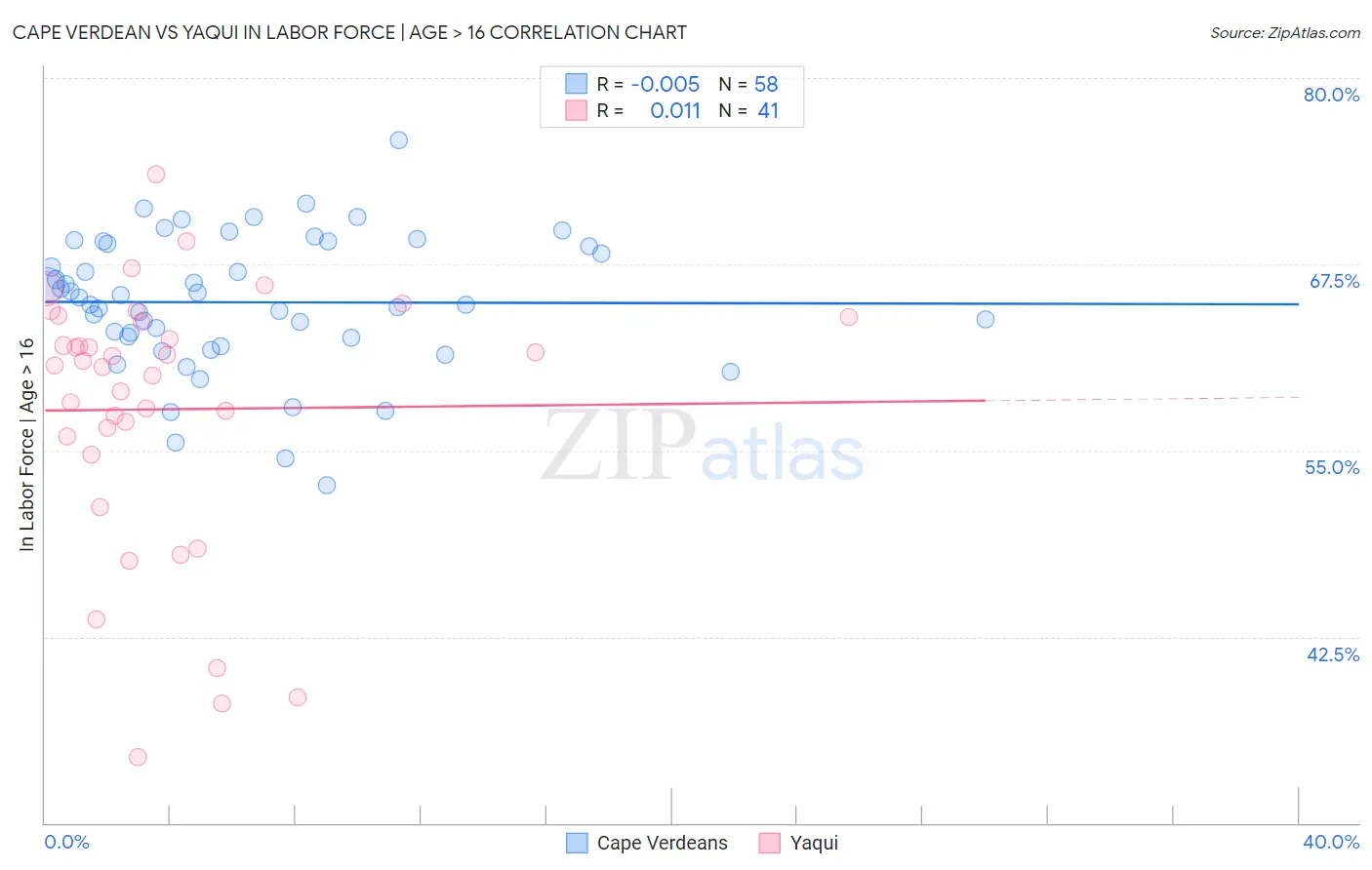 Cape Verdean vs Yaqui In Labor Force | Age > 16