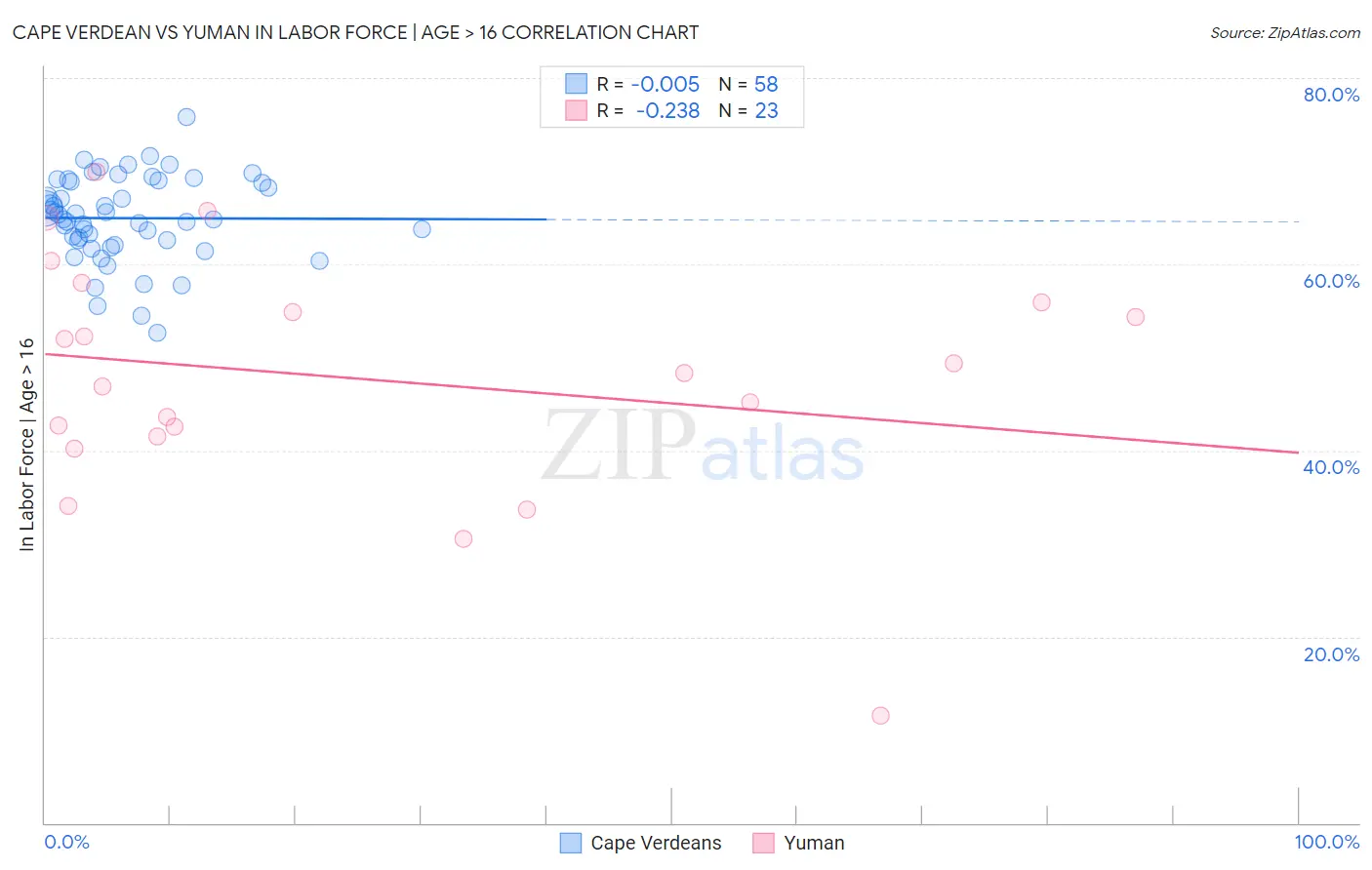 Cape Verdean vs Yuman In Labor Force | Age > 16