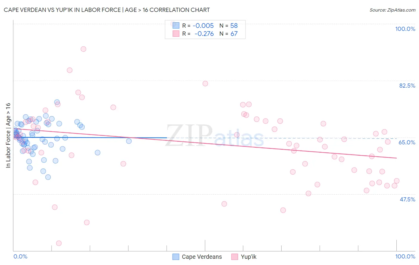 Cape Verdean vs Yup'ik In Labor Force | Age > 16