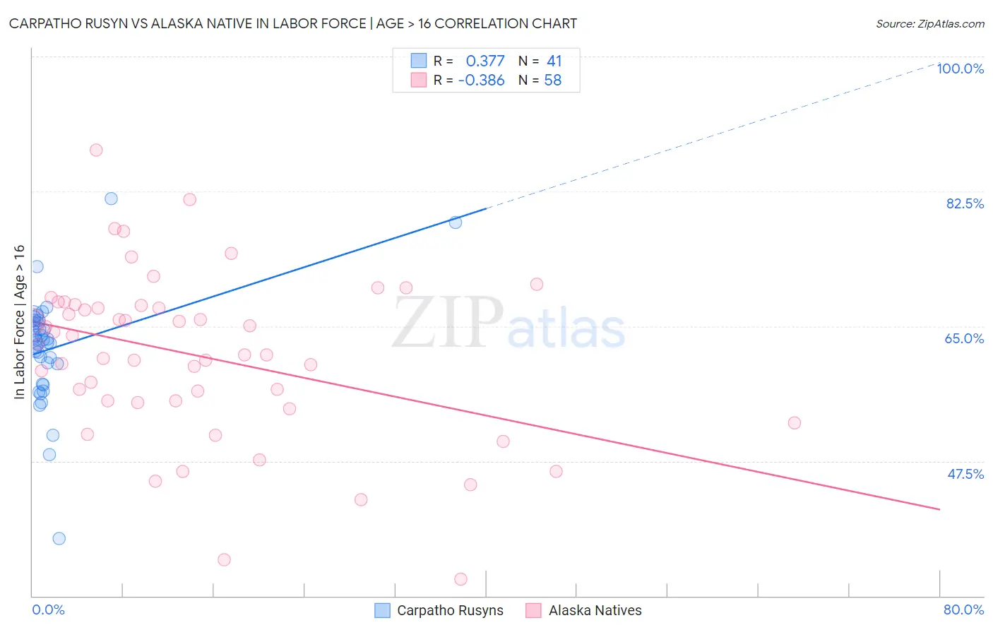 Carpatho Rusyn vs Alaska Native In Labor Force | Age > 16