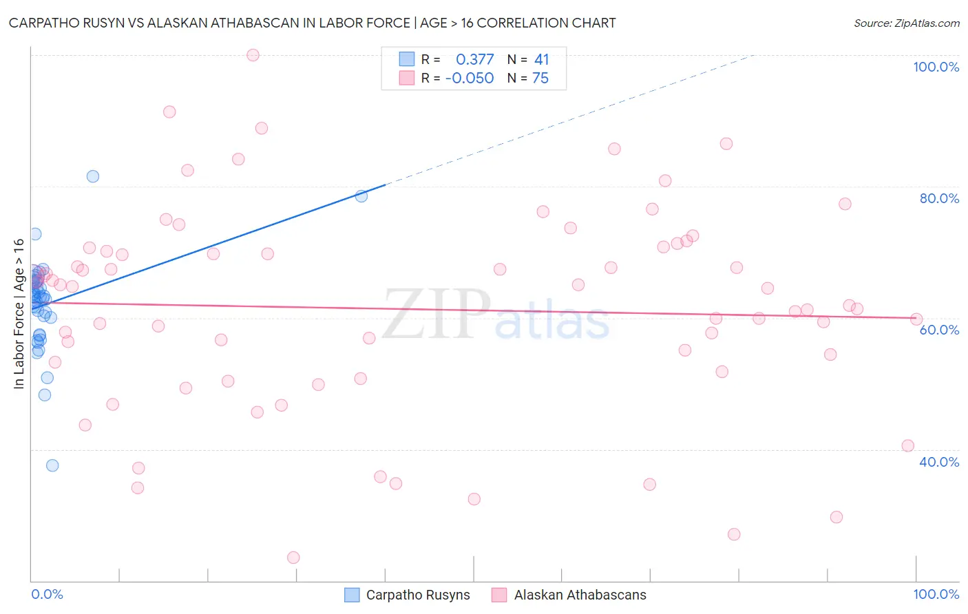 Carpatho Rusyn vs Alaskan Athabascan In Labor Force | Age > 16