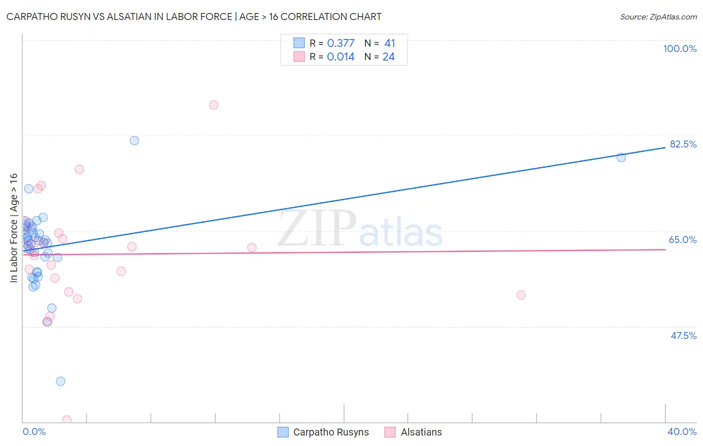 Carpatho Rusyn vs Alsatian In Labor Force | Age > 16