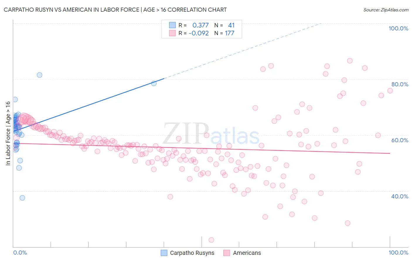 Carpatho Rusyn vs American In Labor Force | Age > 16