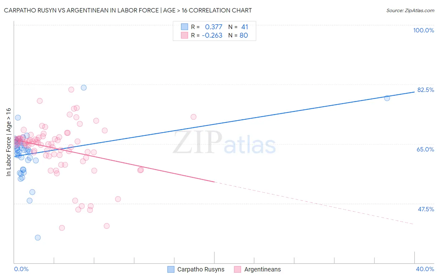 Carpatho Rusyn vs Argentinean In Labor Force | Age > 16
