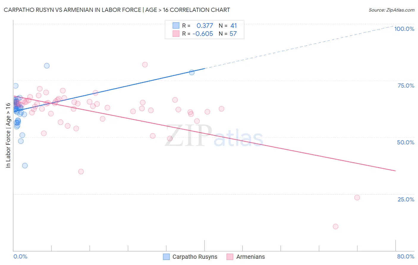 Carpatho Rusyn vs Armenian In Labor Force | Age > 16