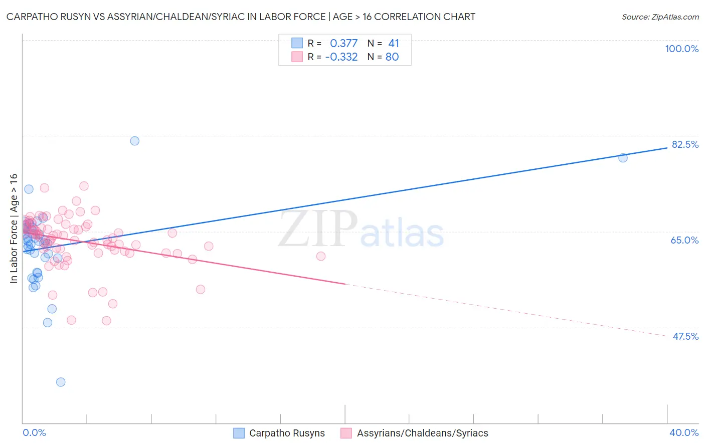 Carpatho Rusyn vs Assyrian/Chaldean/Syriac In Labor Force | Age > 16