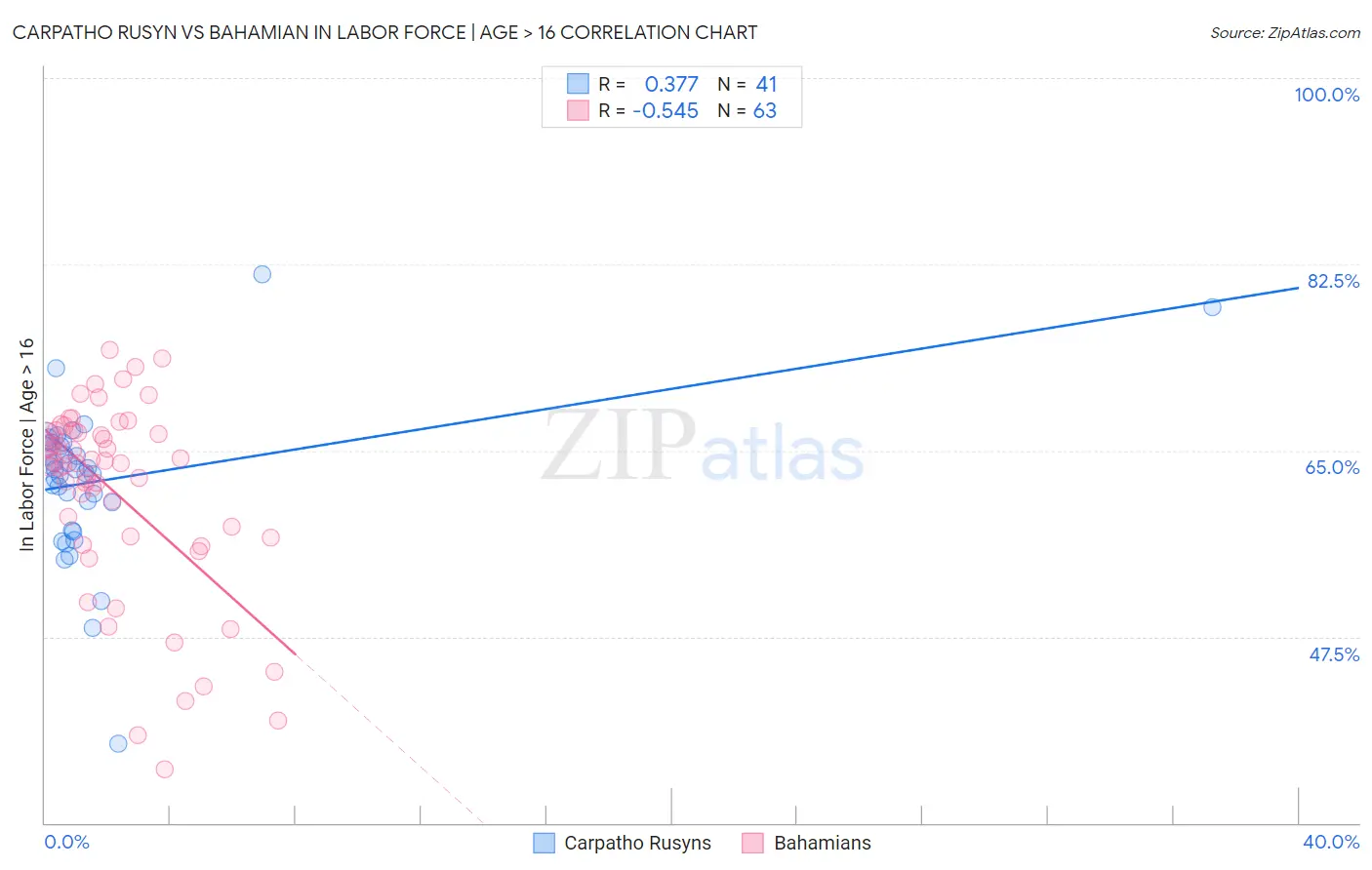 Carpatho Rusyn vs Bahamian In Labor Force | Age > 16