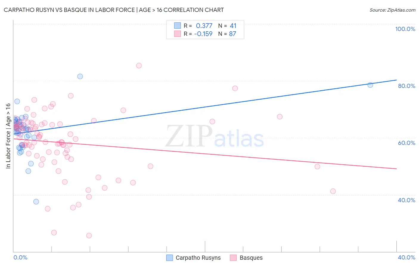 Carpatho Rusyn vs Basque In Labor Force | Age > 16