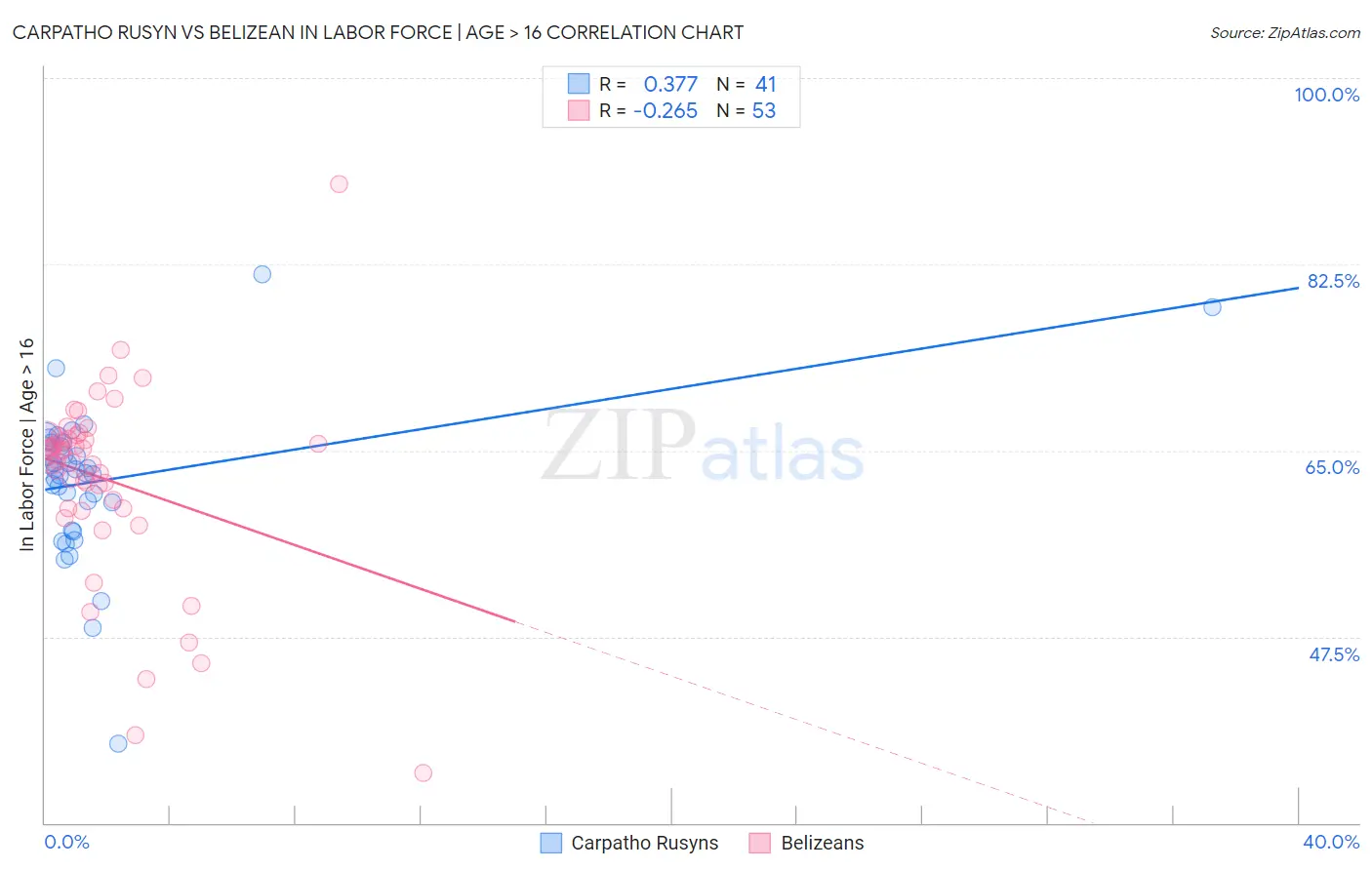 Carpatho Rusyn vs Belizean In Labor Force | Age > 16