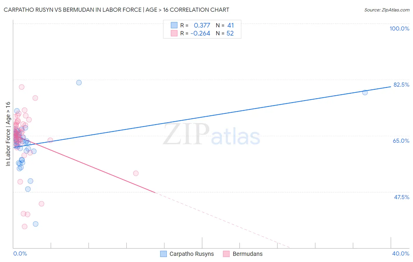 Carpatho Rusyn vs Bermudan In Labor Force | Age > 16