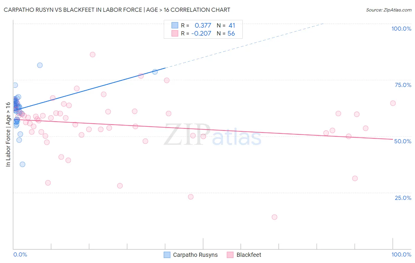 Carpatho Rusyn vs Blackfeet In Labor Force | Age > 16