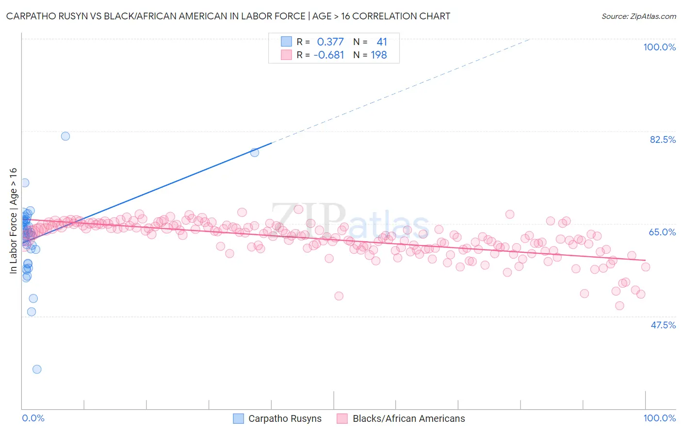 Carpatho Rusyn vs Black/African American In Labor Force | Age > 16