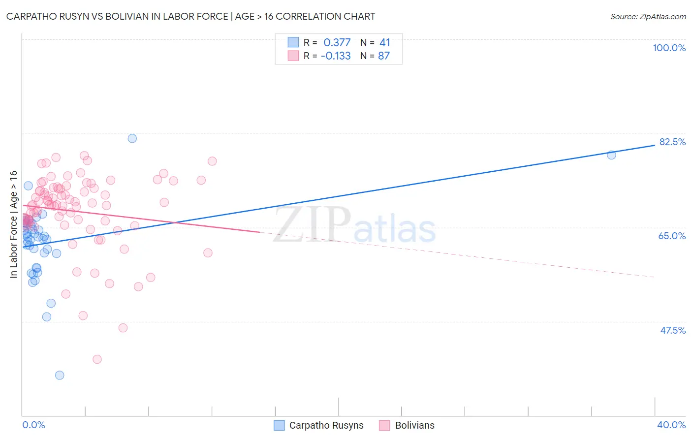 Carpatho Rusyn vs Bolivian In Labor Force | Age > 16
