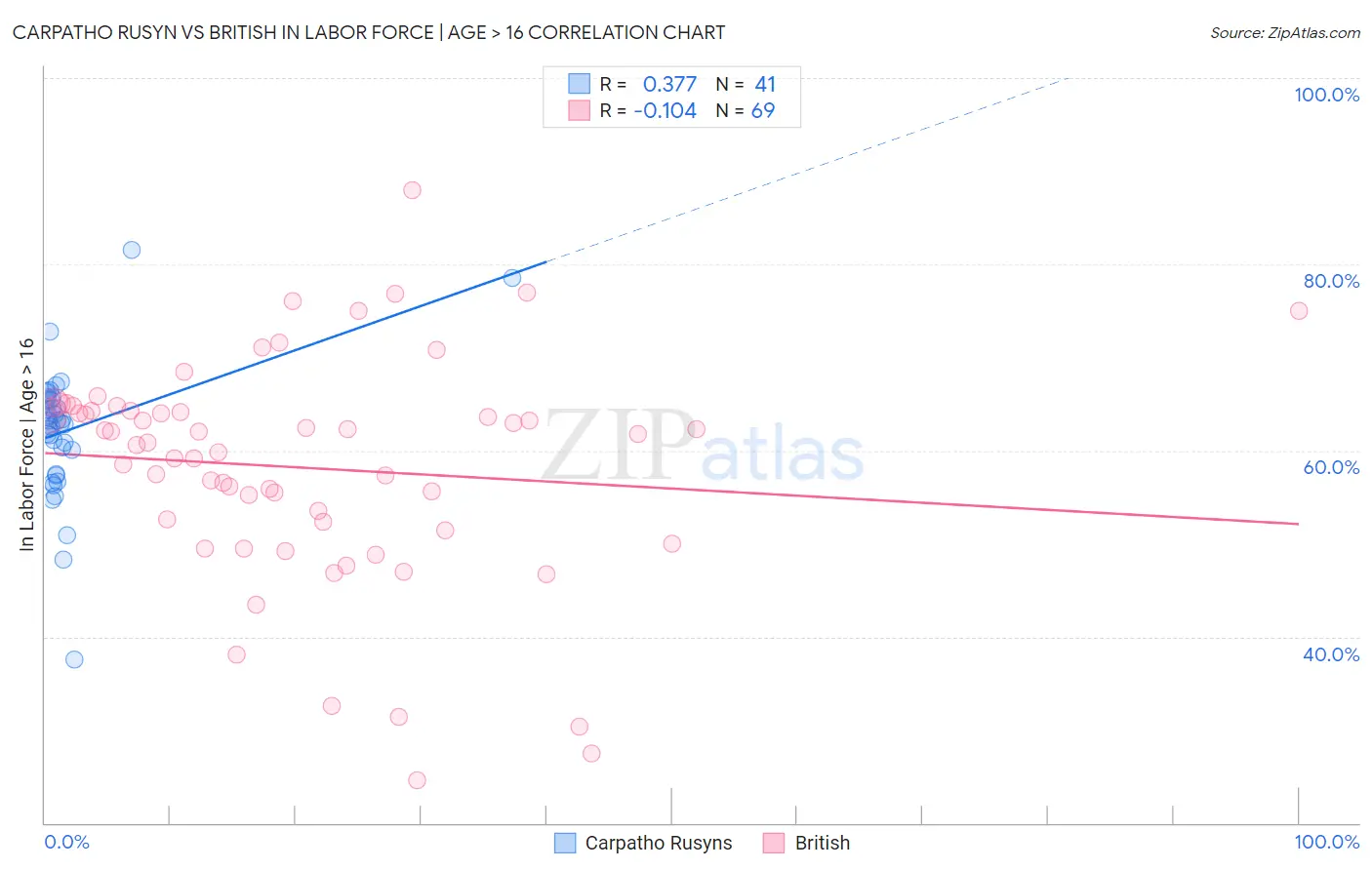 Carpatho Rusyn vs British In Labor Force | Age > 16