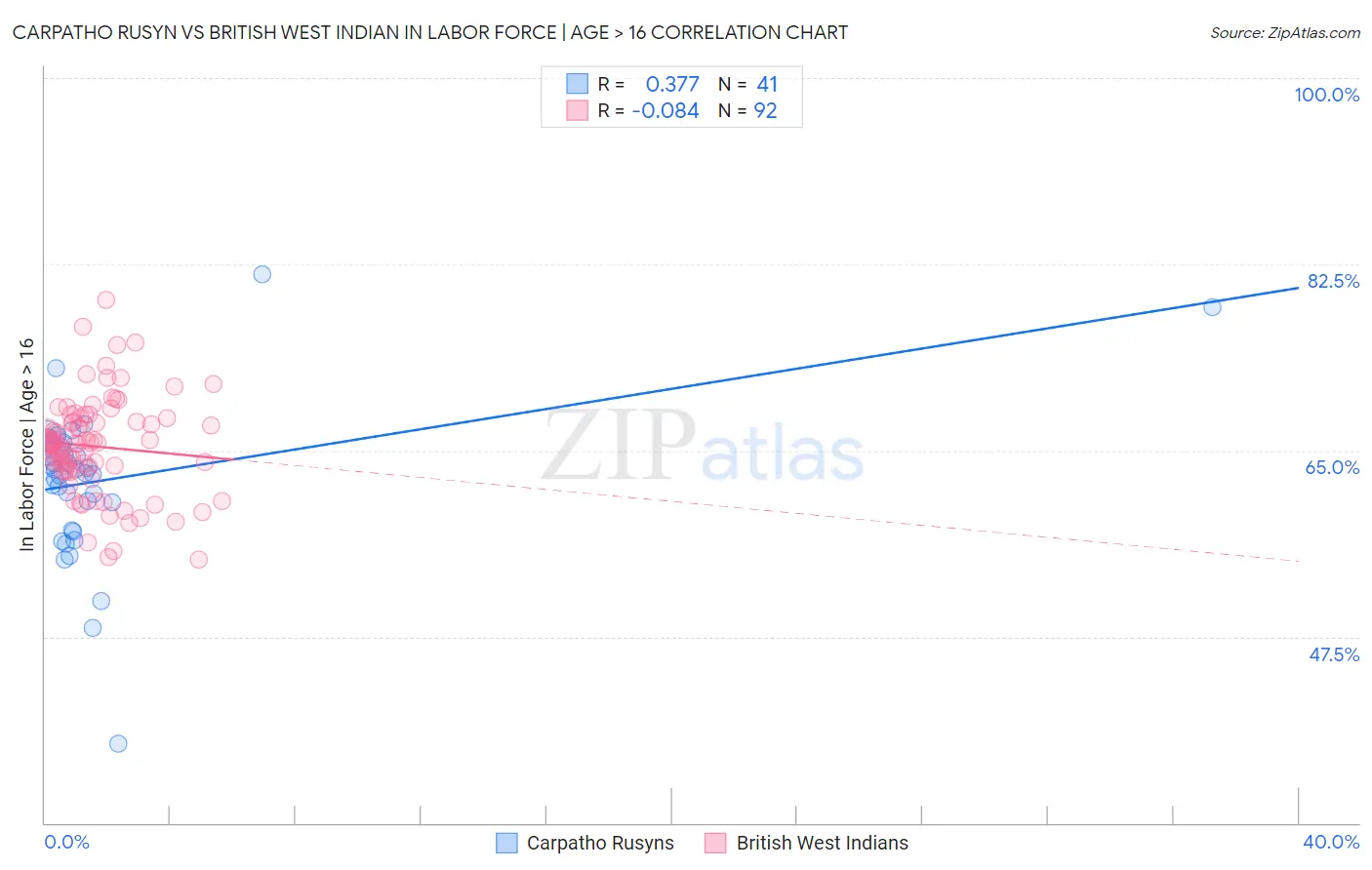 Carpatho Rusyn vs British West Indian In Labor Force | Age > 16