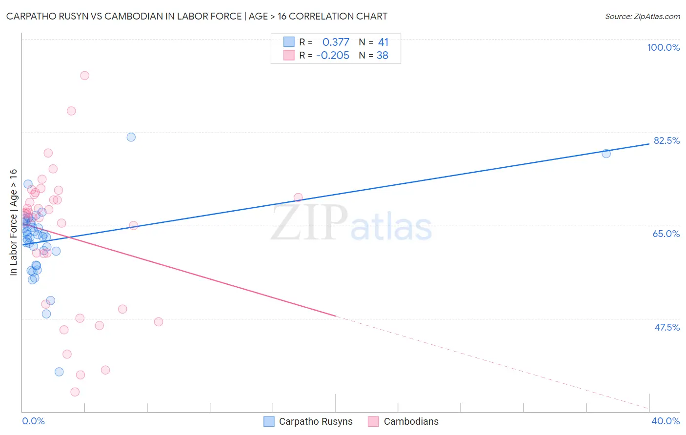 Carpatho Rusyn vs Cambodian In Labor Force | Age > 16