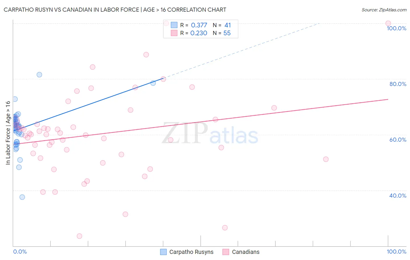 Carpatho Rusyn vs Canadian In Labor Force | Age > 16