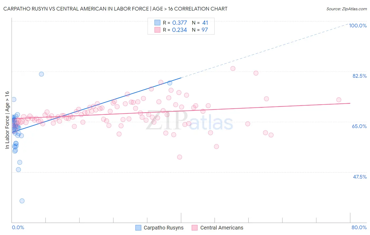 Carpatho Rusyn vs Central American In Labor Force | Age > 16