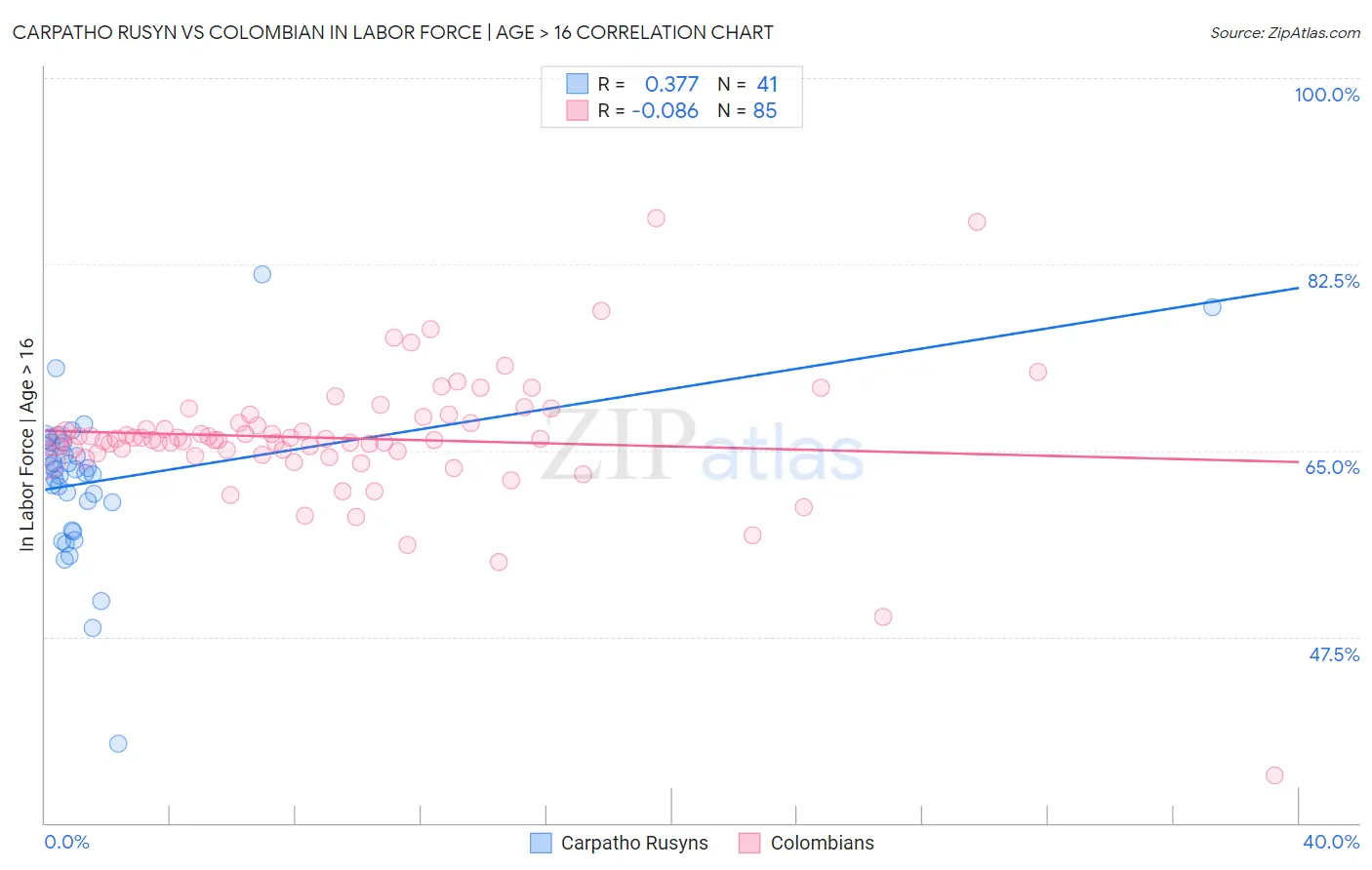 Carpatho Rusyn vs Colombian In Labor Force | Age > 16