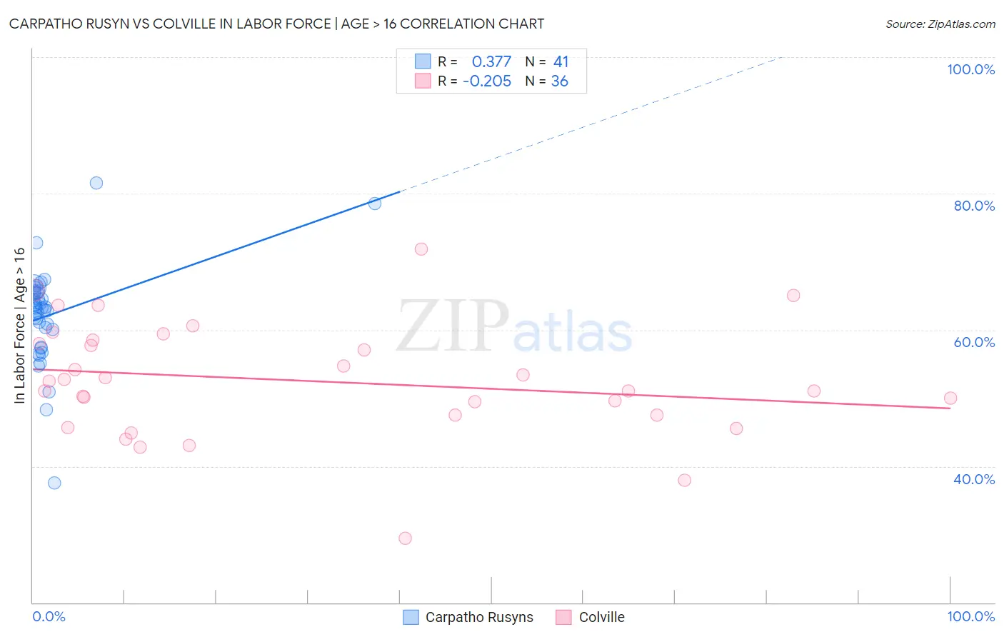 Carpatho Rusyn vs Colville In Labor Force | Age > 16