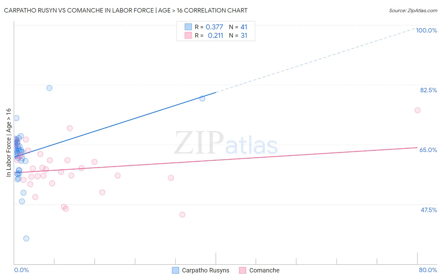 Carpatho Rusyn vs Comanche In Labor Force | Age > 16