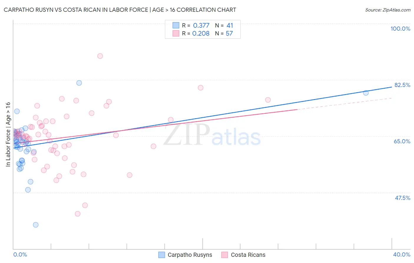 Carpatho Rusyn vs Costa Rican In Labor Force | Age > 16