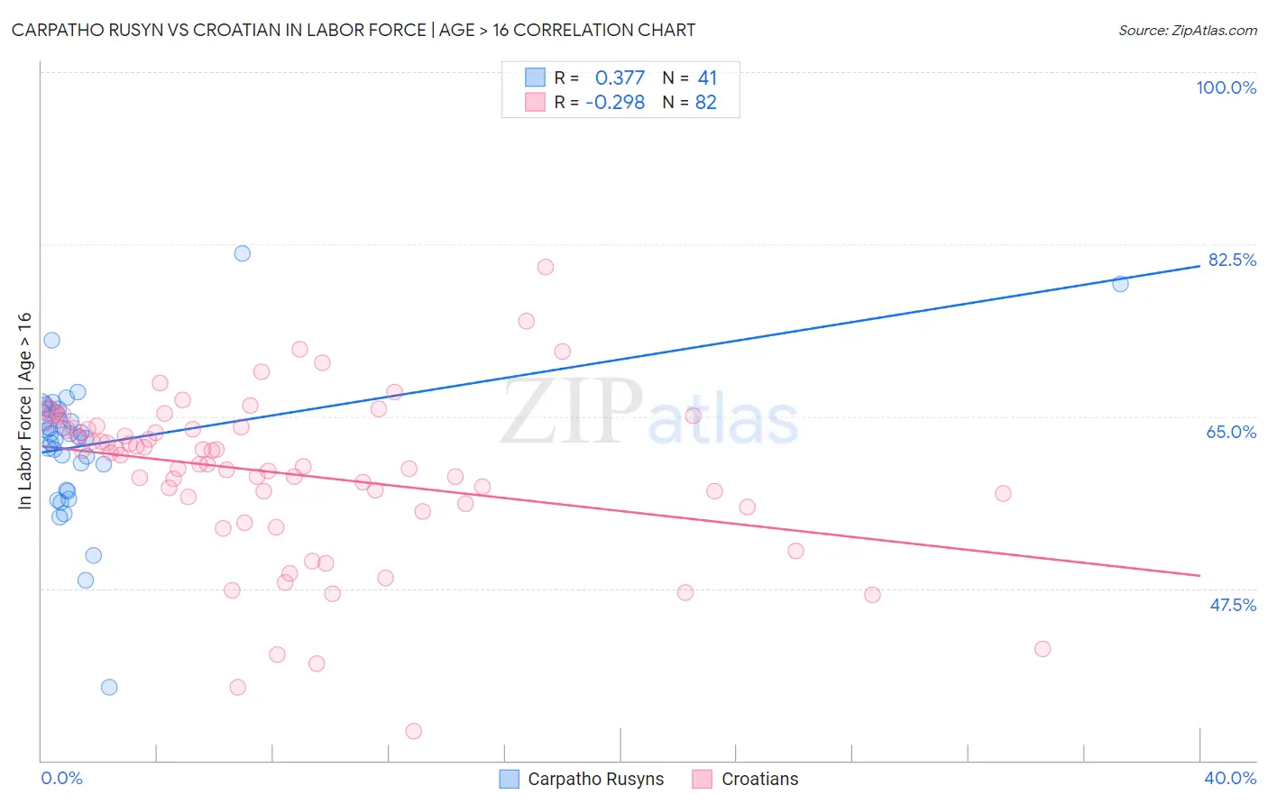 Carpatho Rusyn vs Croatian In Labor Force | Age > 16