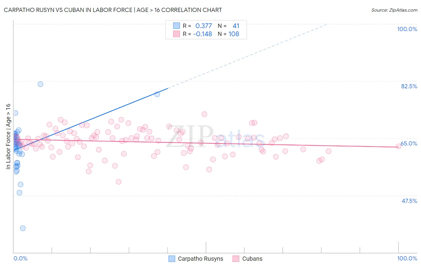 Carpatho Rusyn vs Cuban In Labor Force | Age > 16