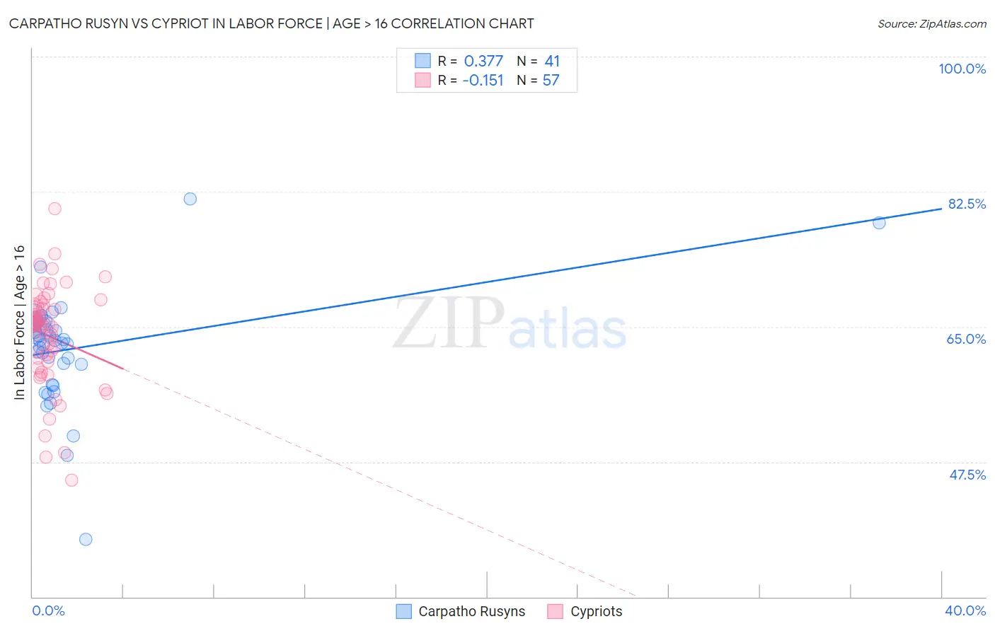 Carpatho Rusyn vs Cypriot In Labor Force | Age > 16