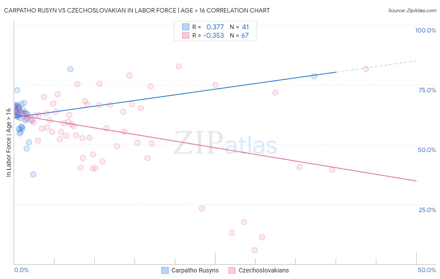 Carpatho Rusyn vs Czechoslovakian In Labor Force | Age > 16