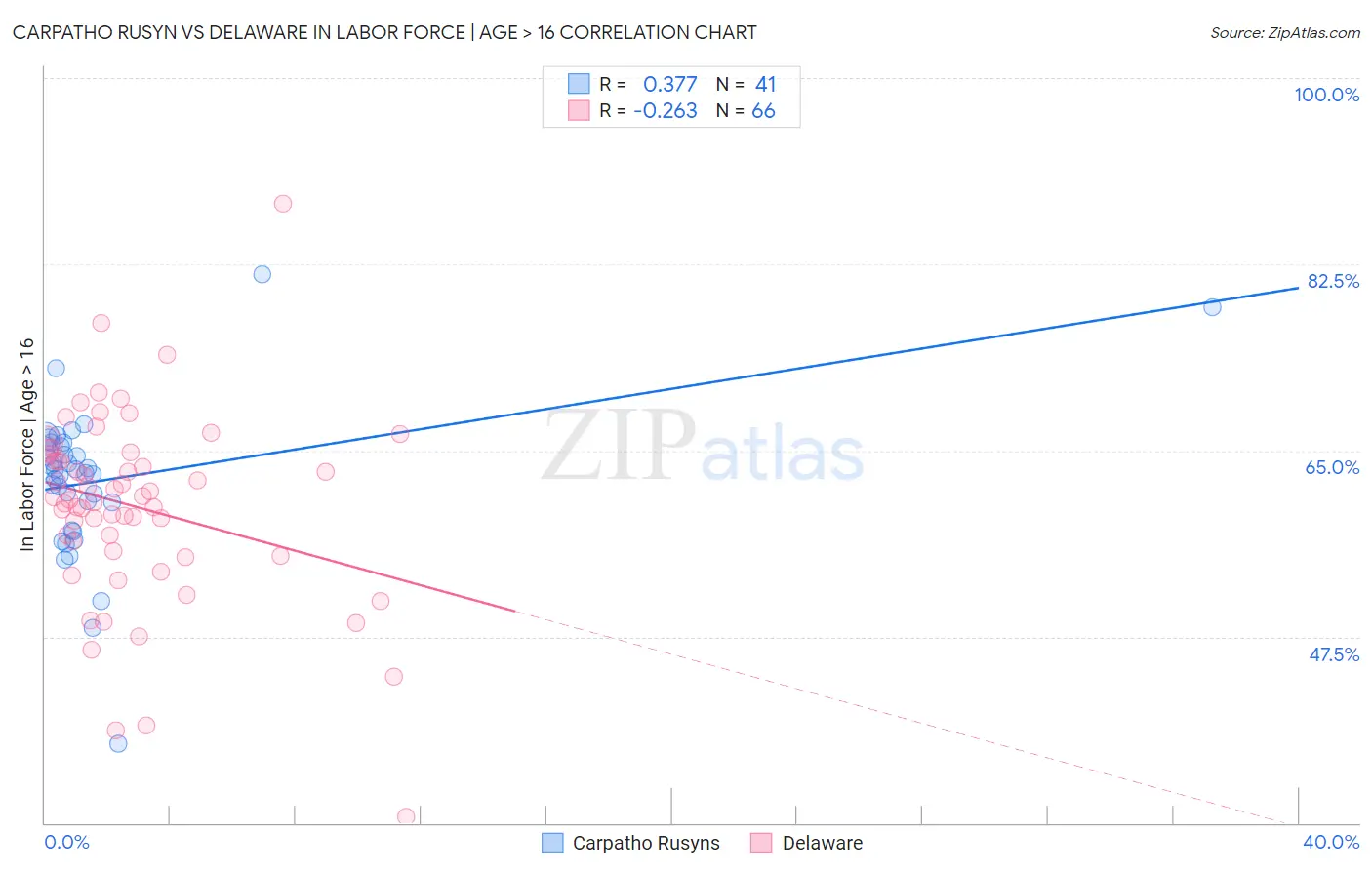 Carpatho Rusyn vs Delaware In Labor Force | Age > 16