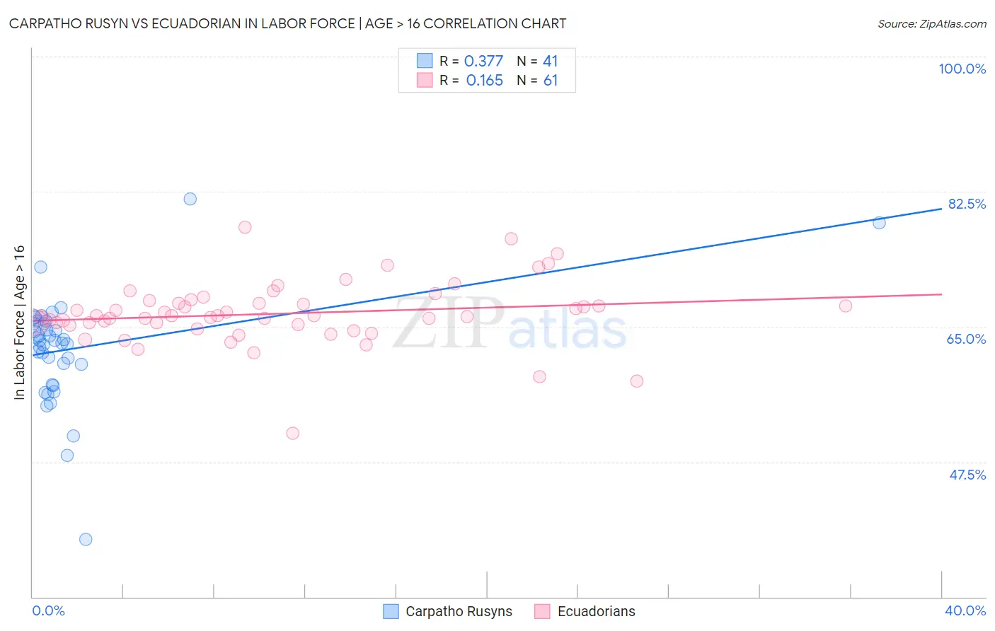 Carpatho Rusyn vs Ecuadorian In Labor Force | Age > 16