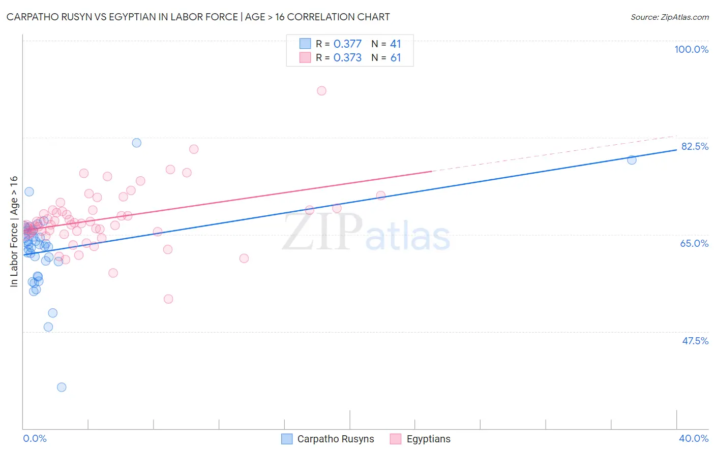 Carpatho Rusyn vs Egyptian In Labor Force | Age > 16