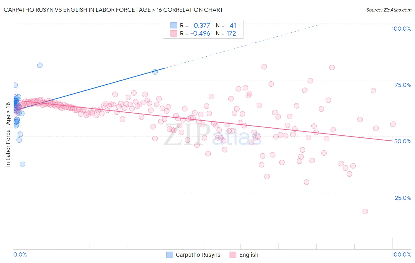 Carpatho Rusyn vs English In Labor Force | Age > 16