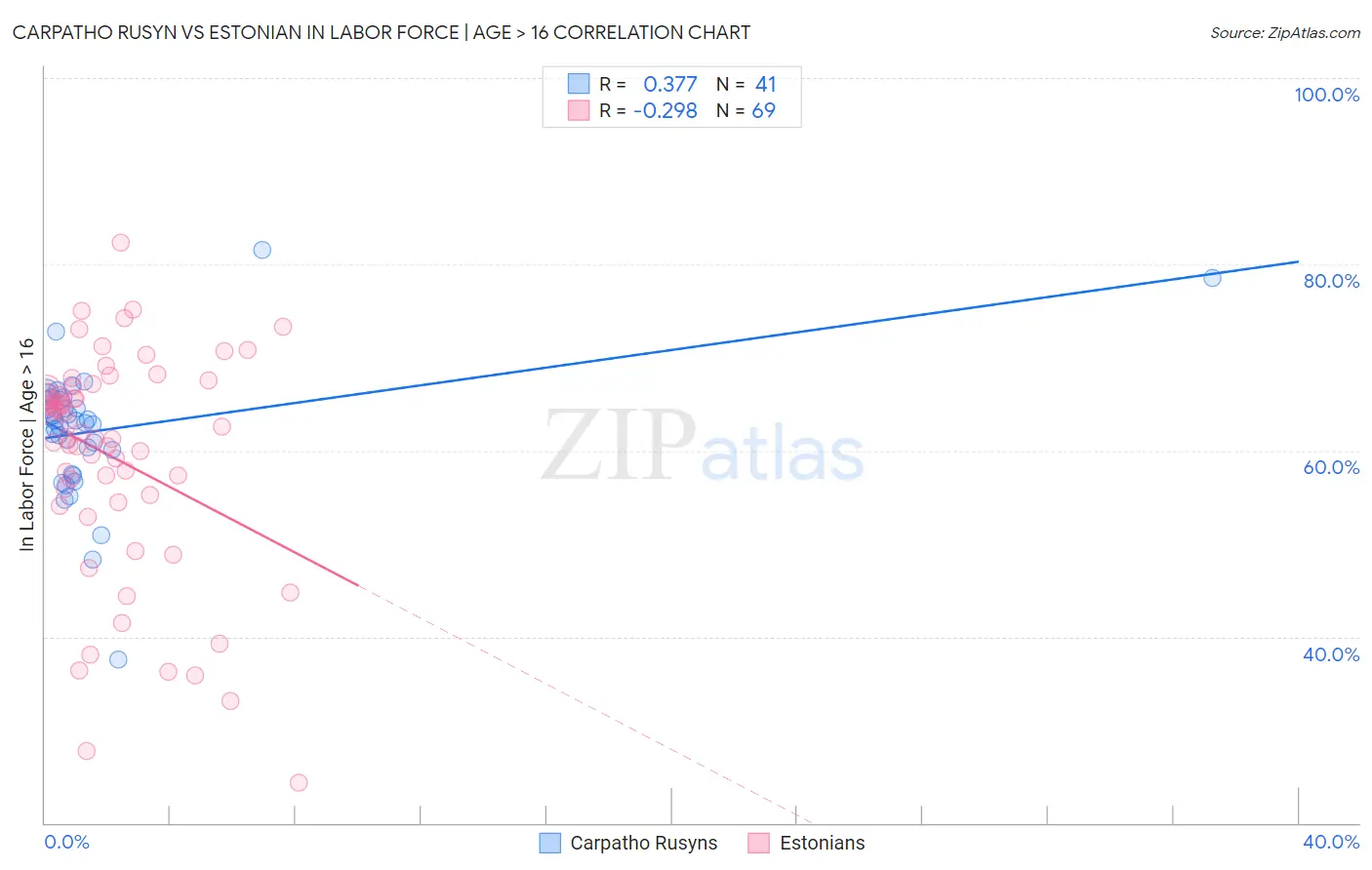 Carpatho Rusyn vs Estonian In Labor Force | Age > 16