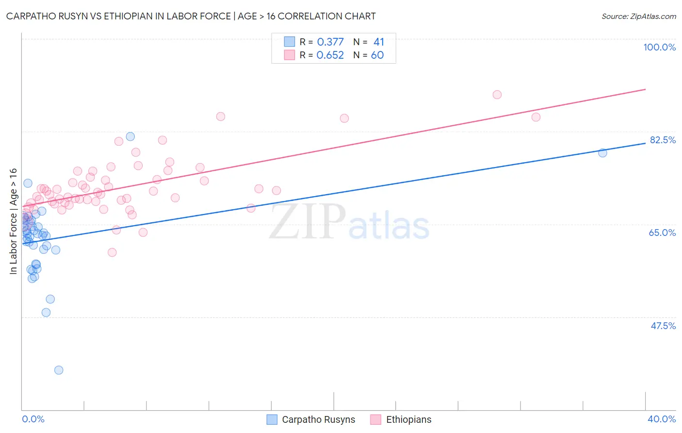 Carpatho Rusyn vs Ethiopian In Labor Force | Age > 16